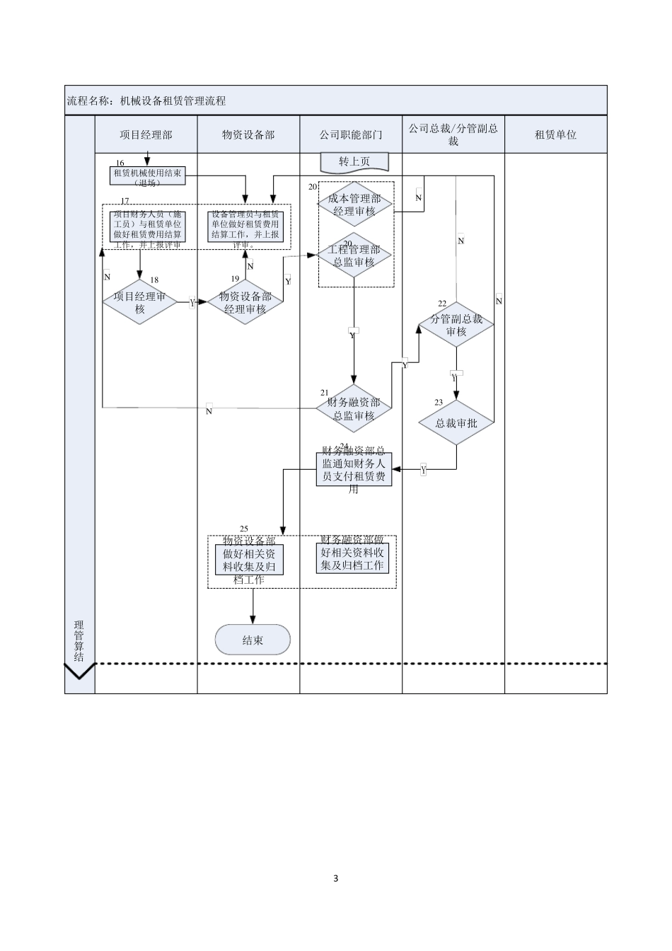 建筑工程公司机械设备租赁管理流程_第3页