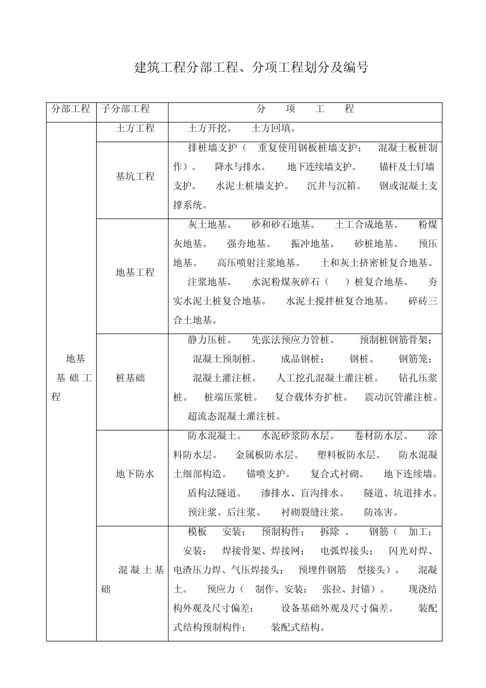建筑工程分部(子分部)工程、分项工程划分_第1页