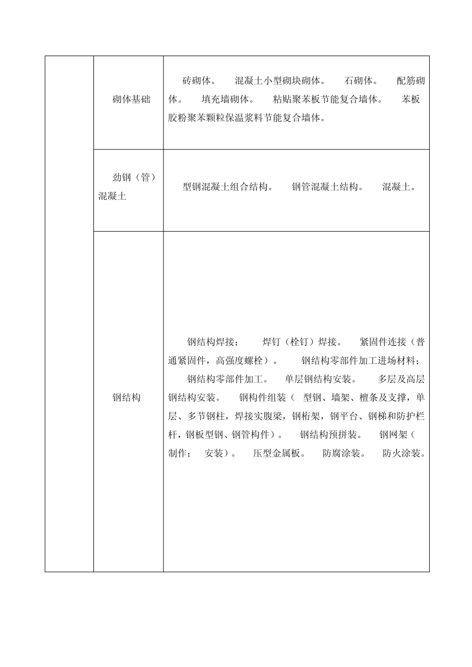 建筑工程分部(子分部)工程、分项工程划分_第2页