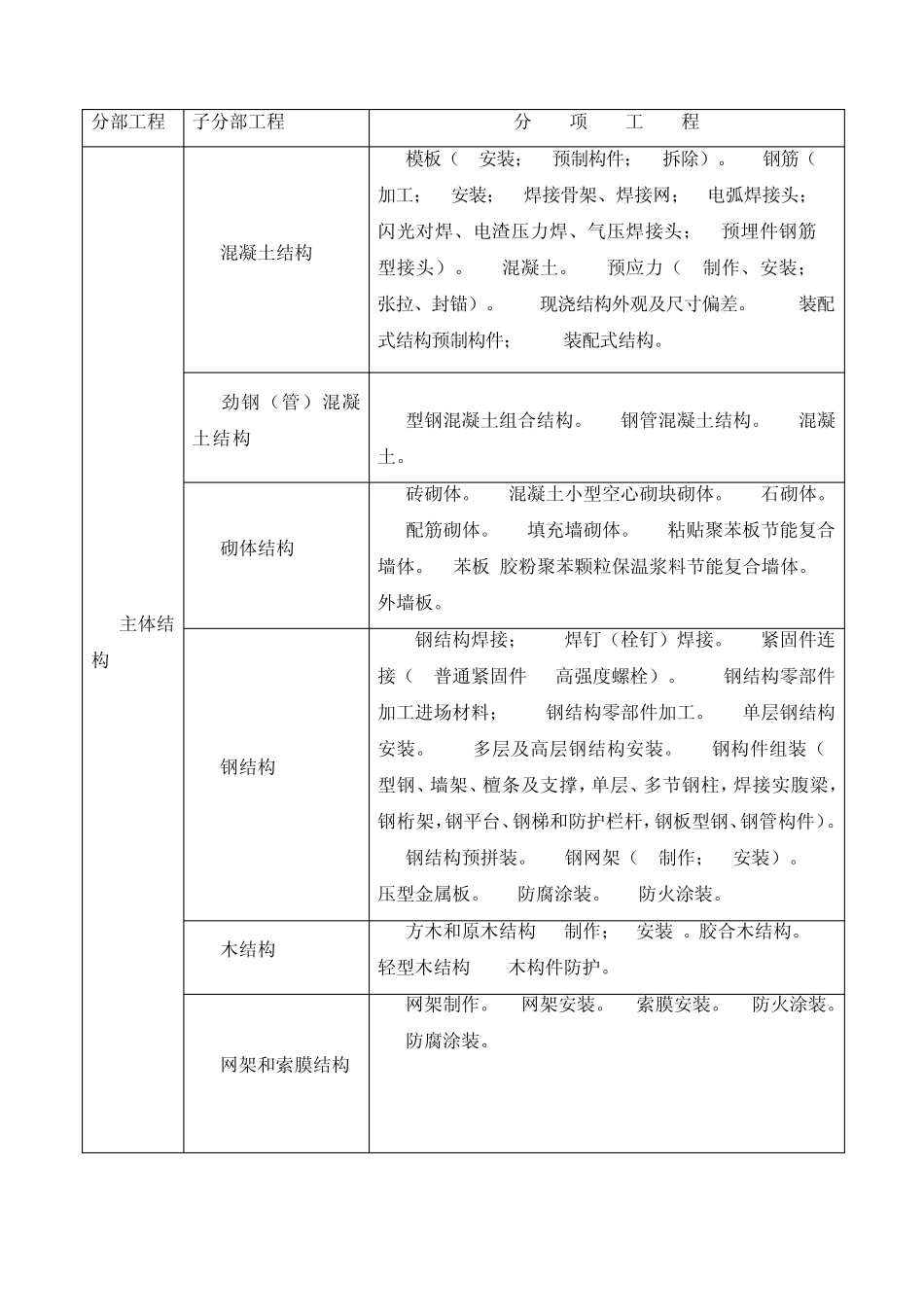 建筑工程分部(子分部)工程、分项工程划分_第3页