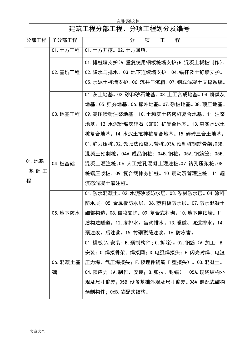 建筑工程分部(子分部)工程、分项工程划分及编号_第1页
