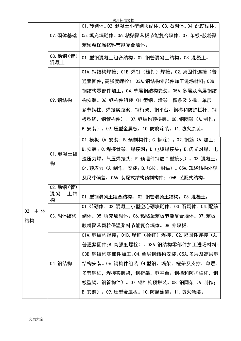 建筑工程分部(子分部)工程、分项工程划分及编号_第2页