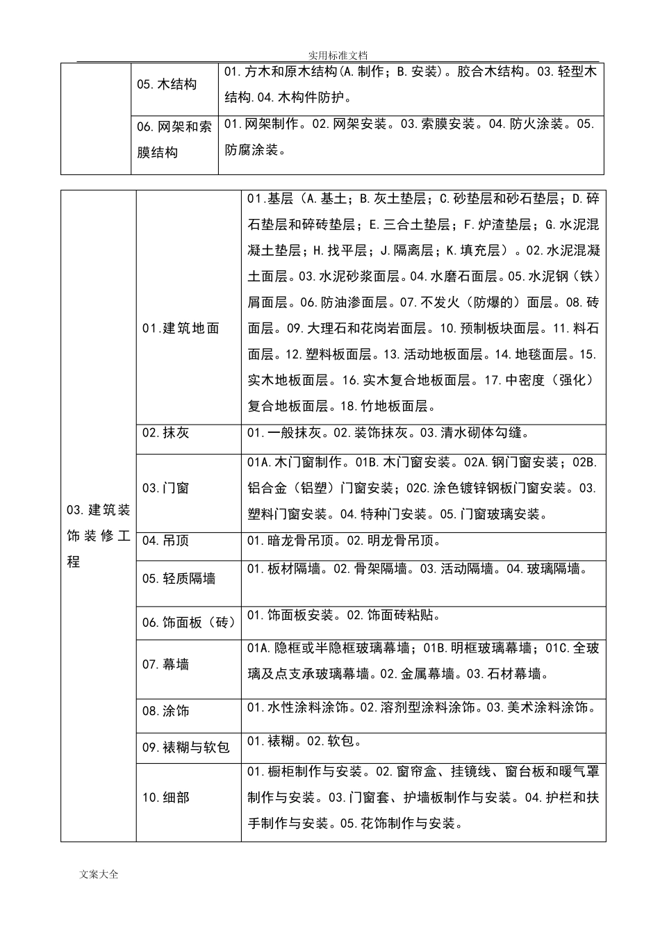 建筑工程分部(子分部)工程、分项工程划分及编号_第3页