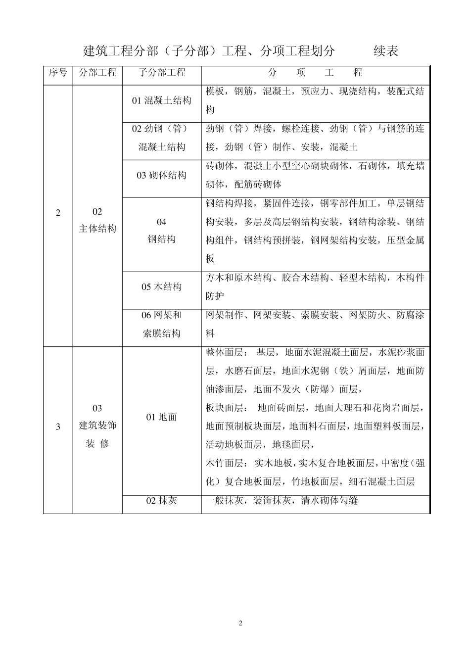 建筑工程分部(子分部)工程、分项工程划分和室外工程划分_第2页