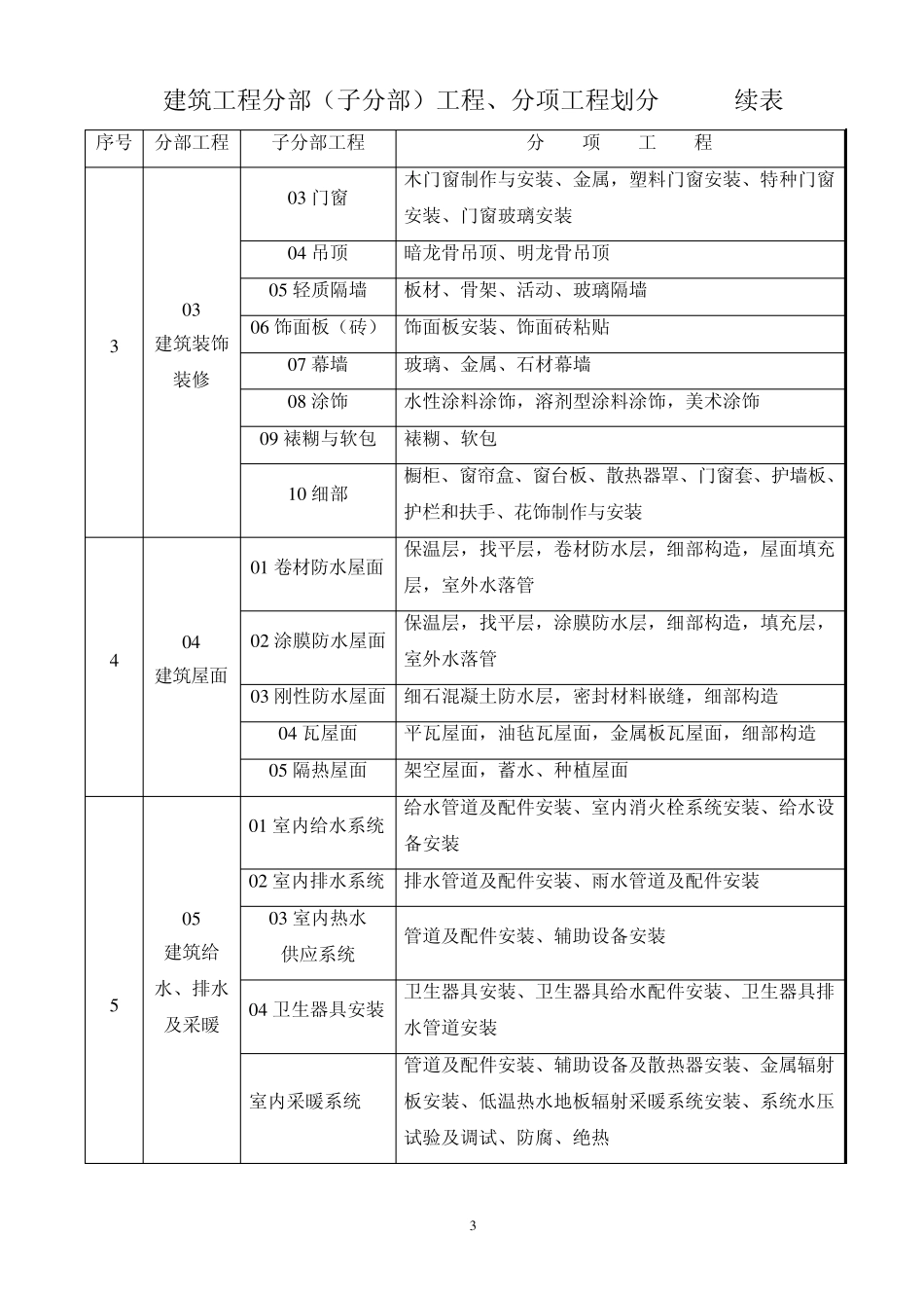 建筑工程分部(子分部)工程、分项工程划分和室外工程划分_第3页