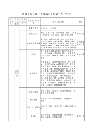 建筑工程分部(子分部)工程划分与代号表
