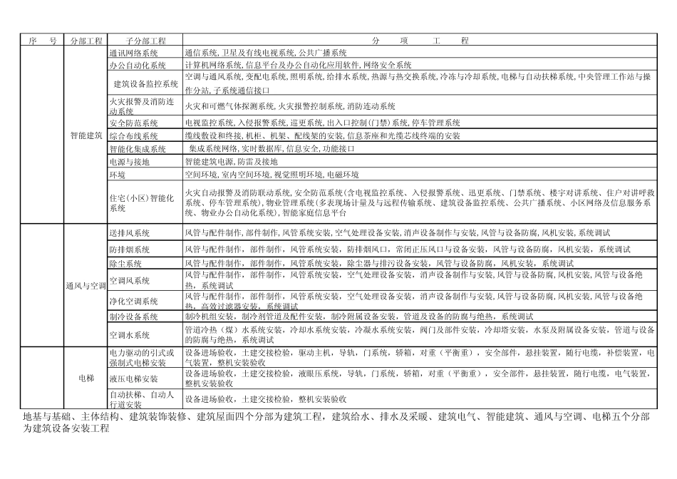 建筑工程分部,分项工程划分(工民建)_第3页
