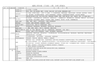 建筑工程分部,分项工程划分(工民建)
