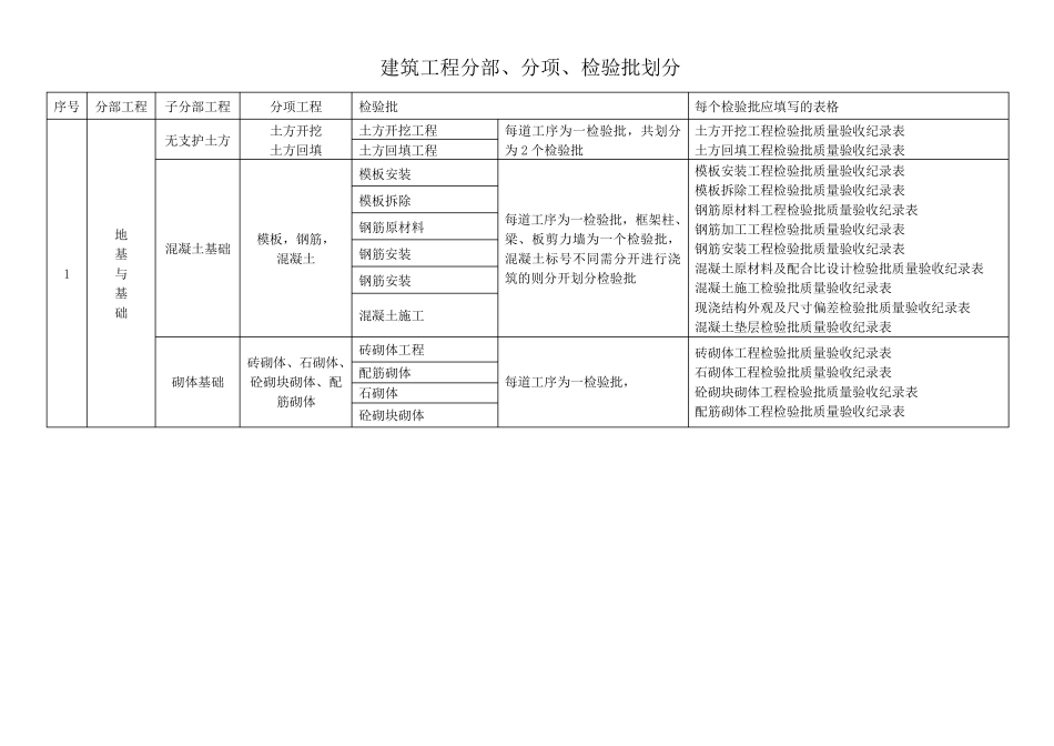 建筑工程分部、分项、检验批划分_第3页