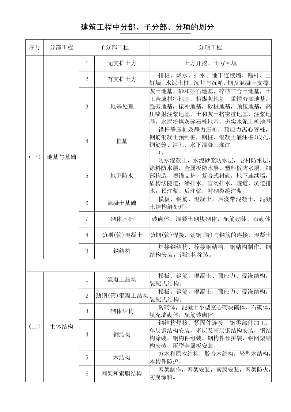 建筑工程分部、分项划分表及说明_第1页