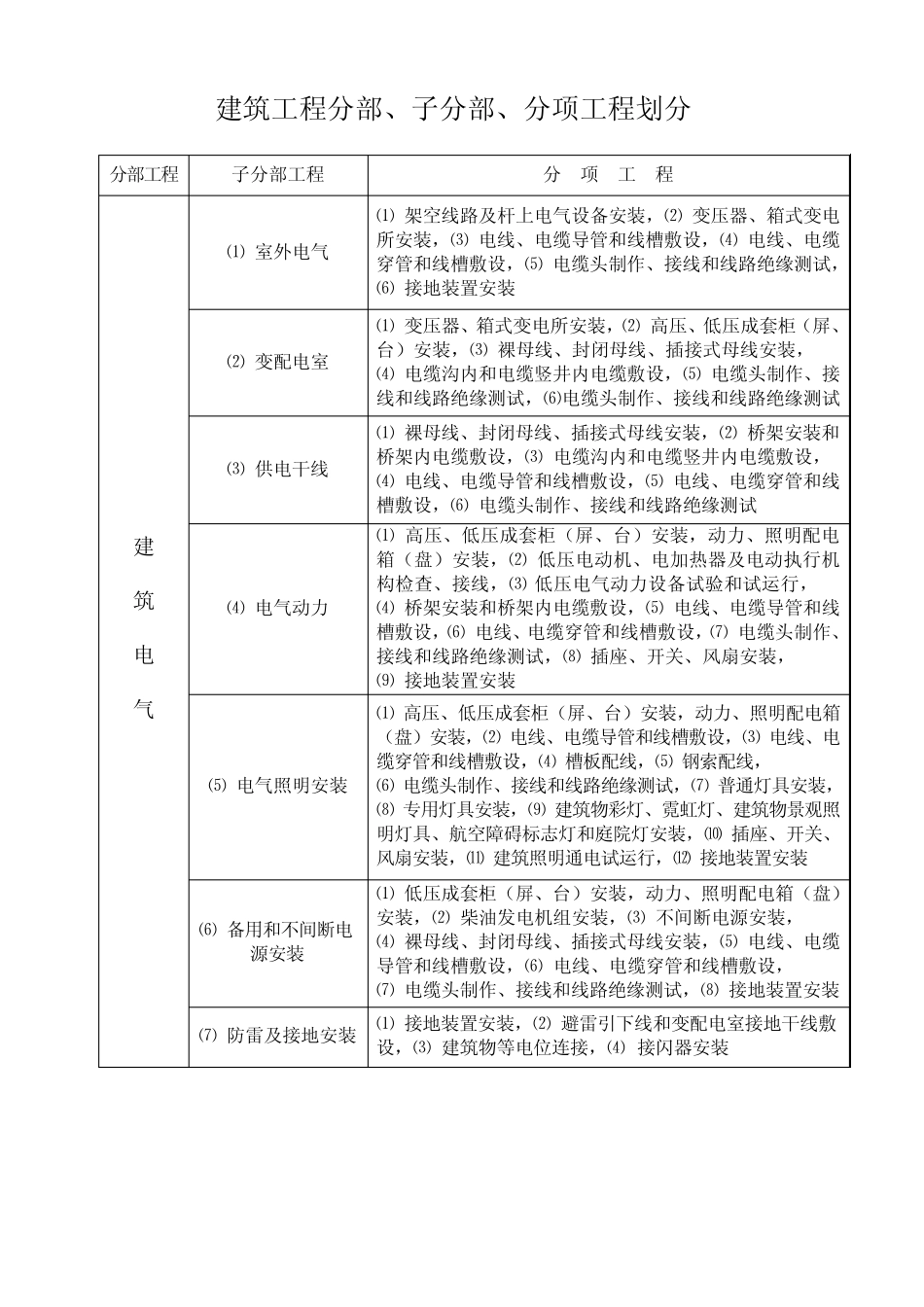 建筑工程分部、子分部、分项工程划分(安装)_第2页