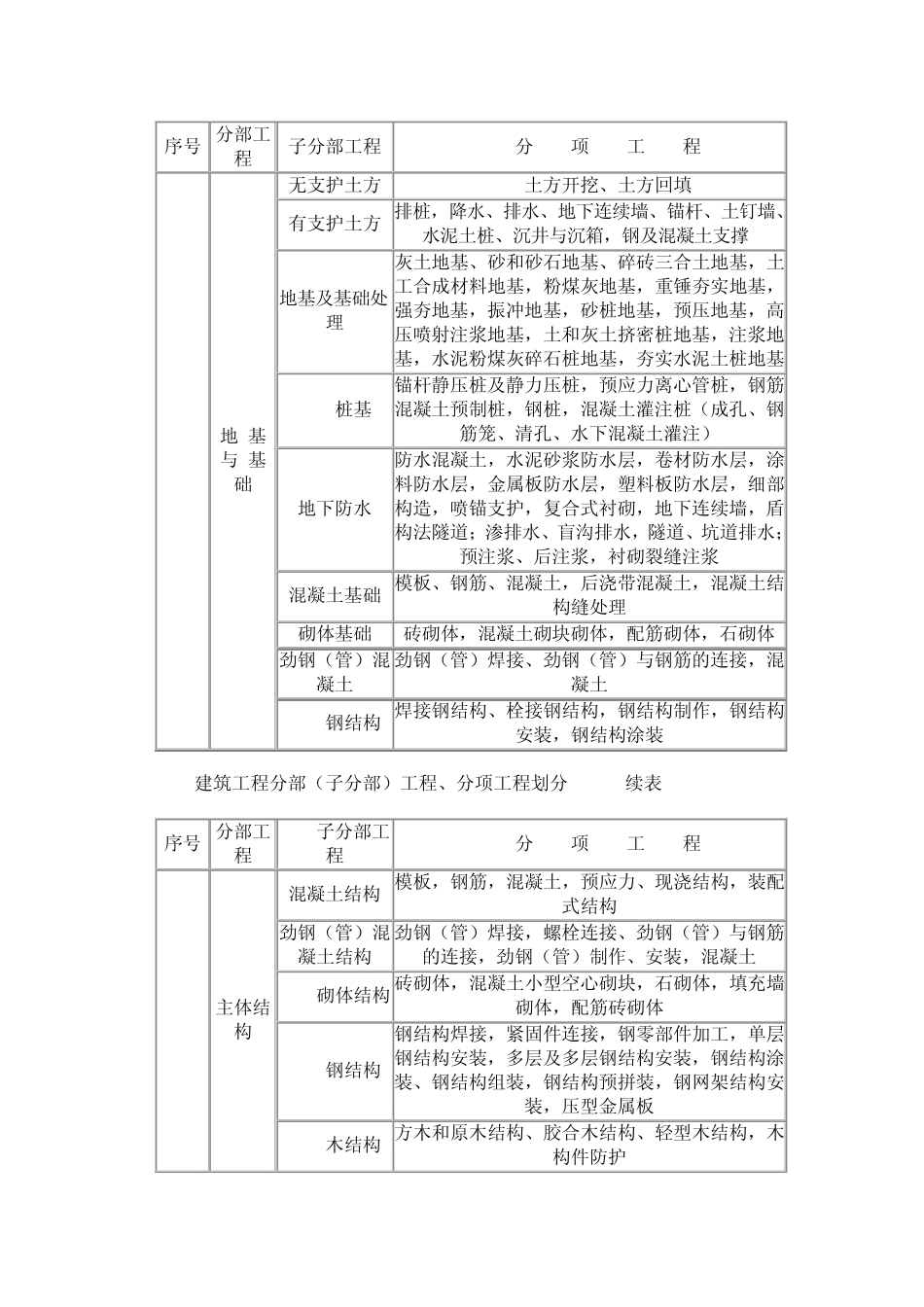 建筑工程分部、子分部、分项工程划分(安装)_第3页