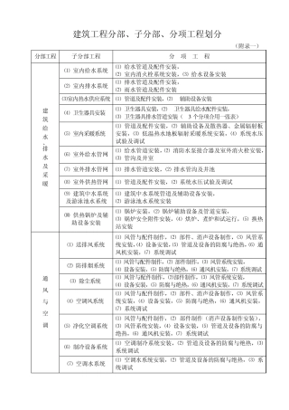 建筑工程分部、子分部、分项工程划分(安装)