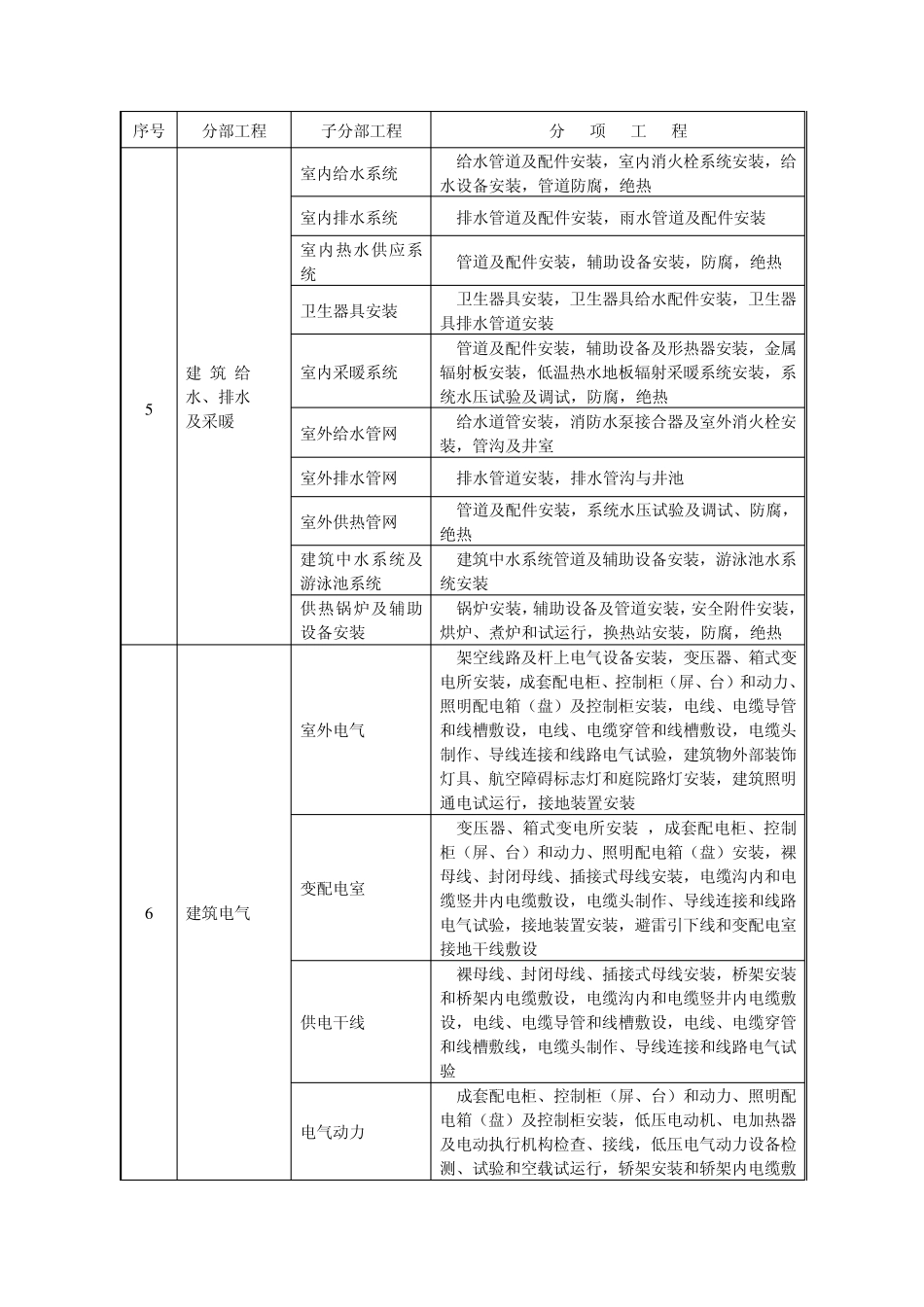 建筑工程分部分项划分表(新增节能及室外工程)_第3页