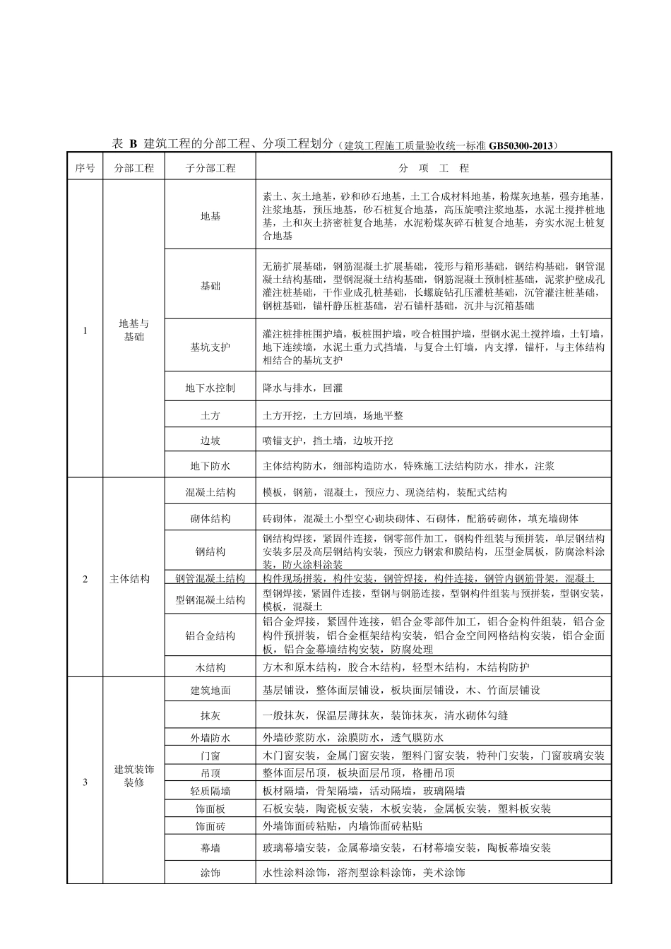 建筑工程分部分项工程划分(依据GB503002013整理)_第2页