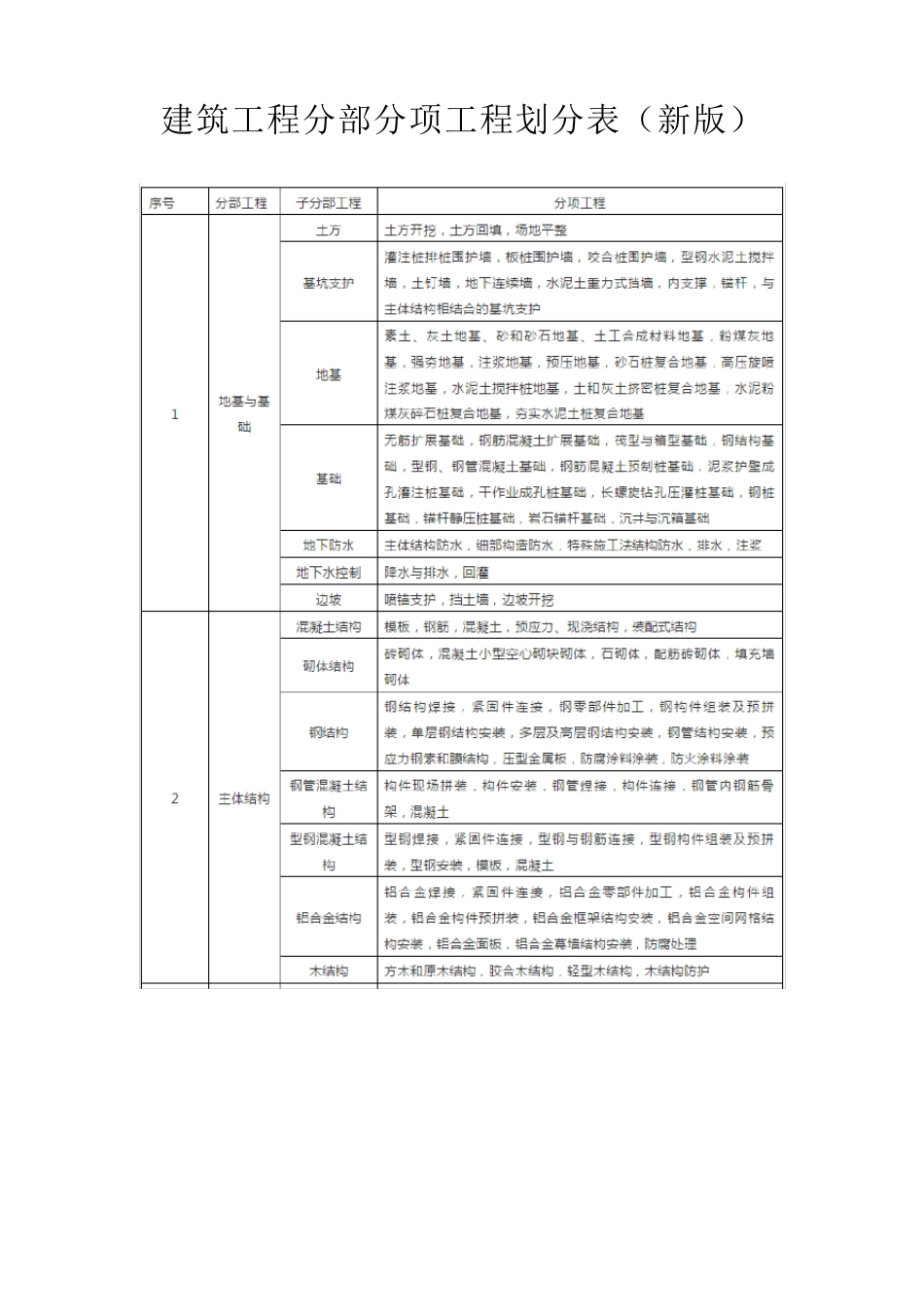 建筑工程分部分项工程划分表_第1页