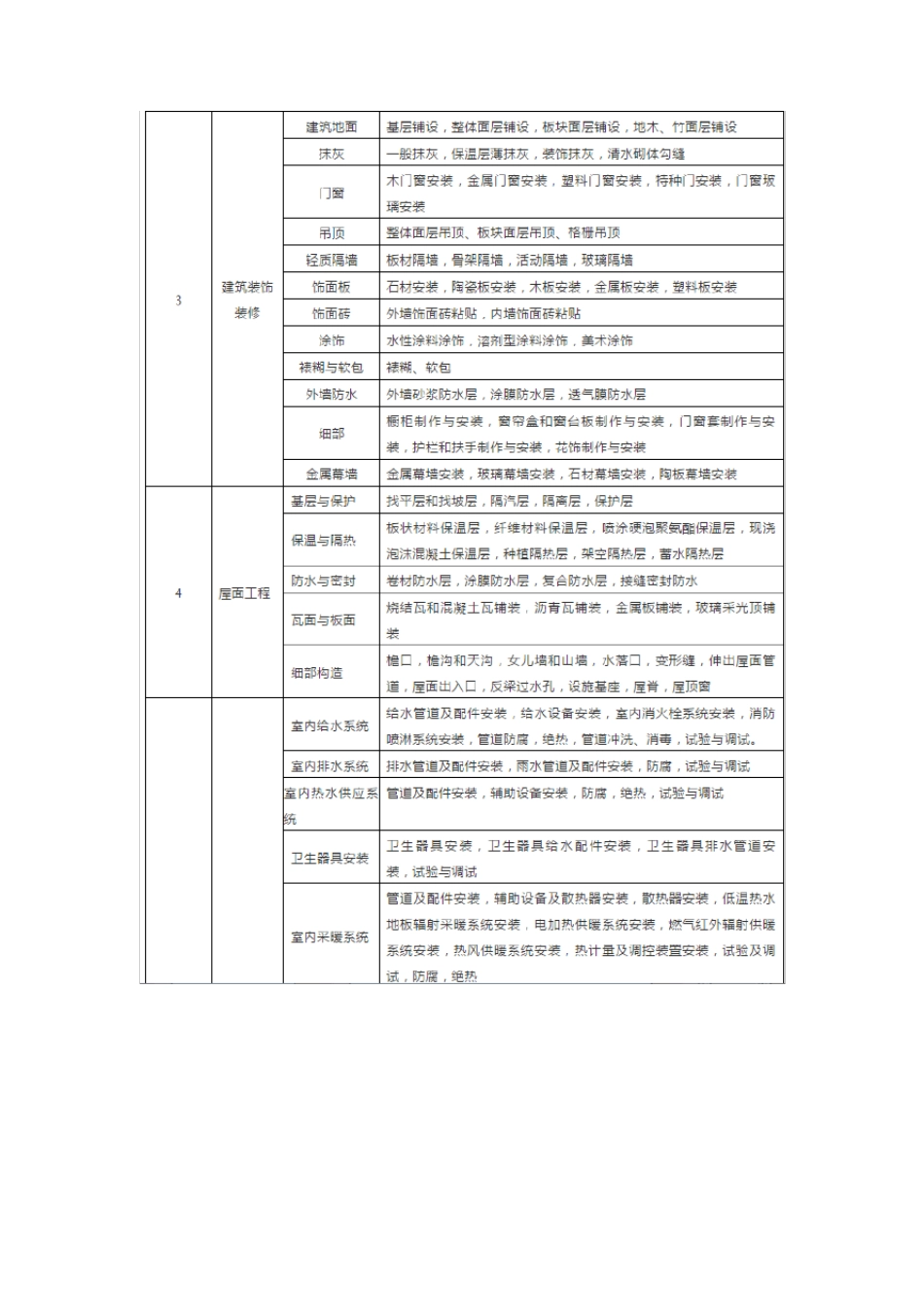 建筑工程分部分项工程划分表_第2页