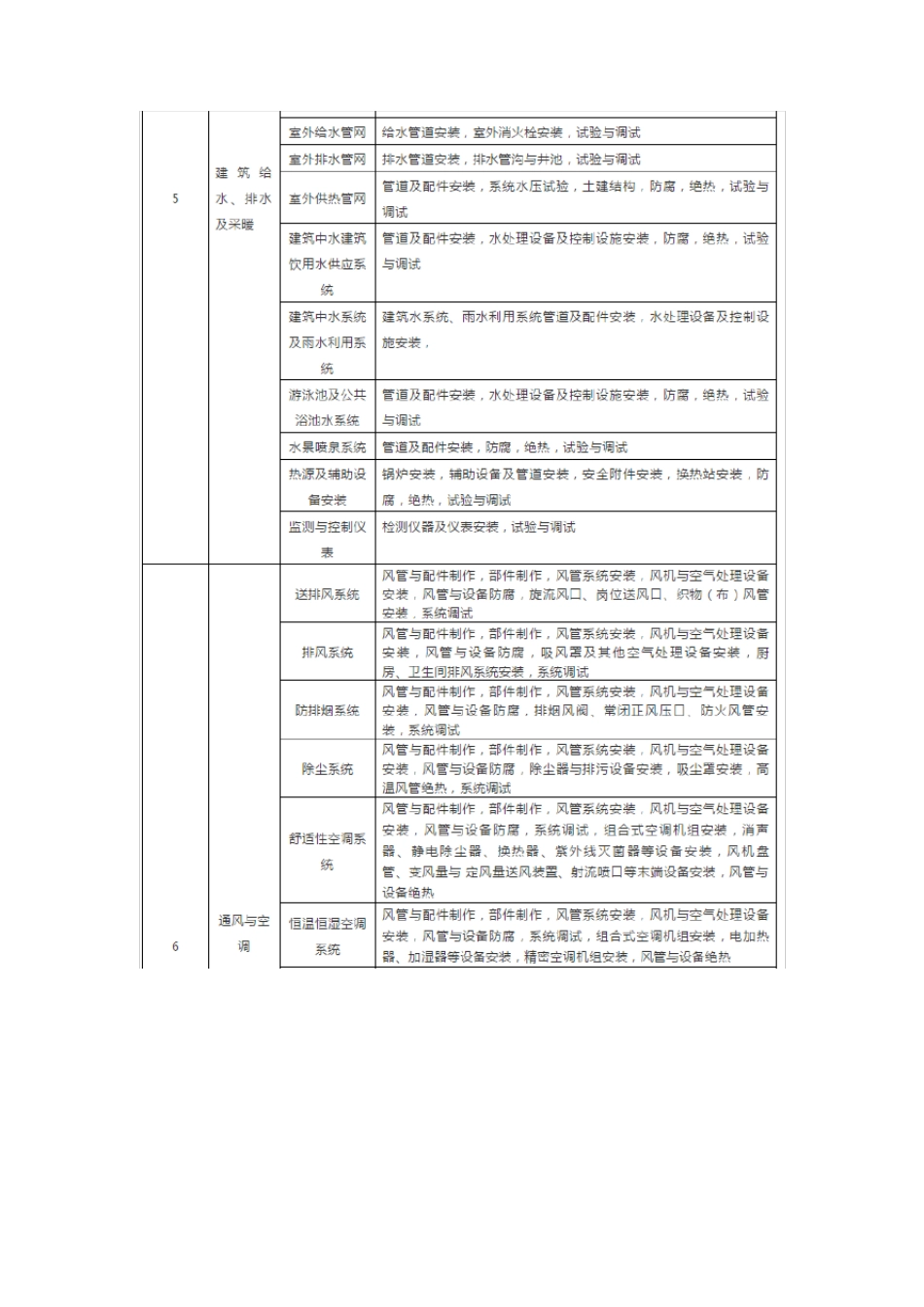建筑工程分部分项工程划分表_第3页
