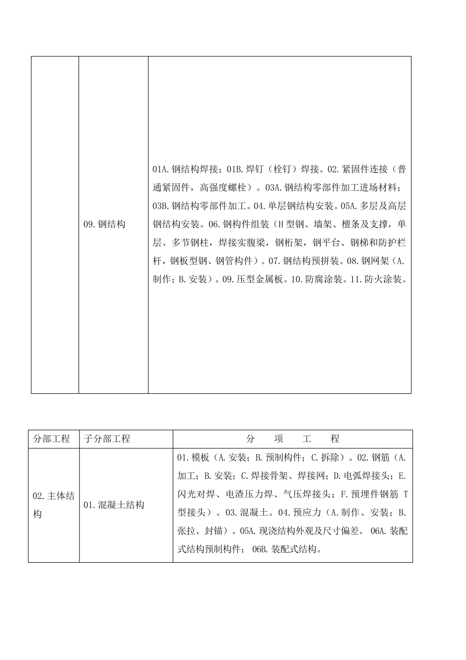 建筑工程分部工程,分项工程划分_第3页