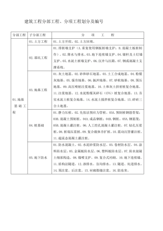 建筑工程分部工程,分项工程划分