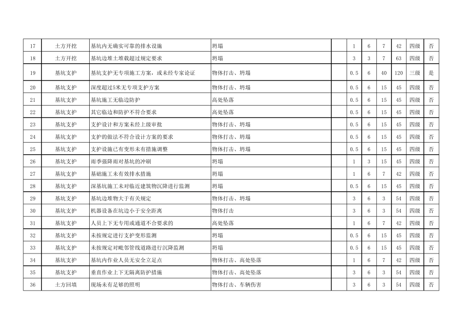 建筑工程危险源辨识清单_第2页