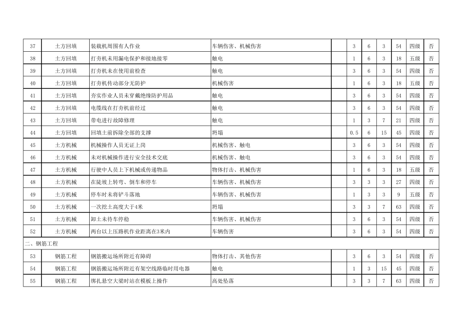 建筑工程危险源辨识清单_第3页