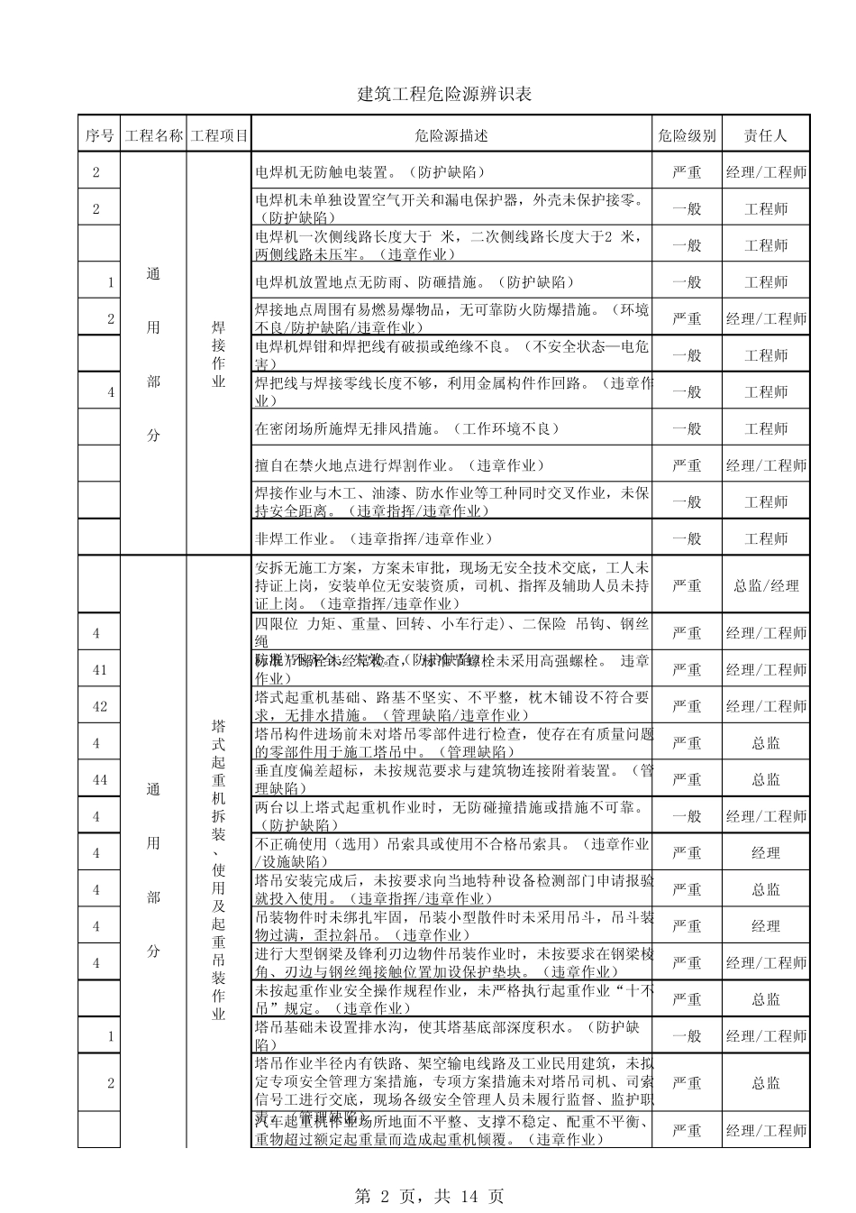 建筑工程危险源辨识表_第2页