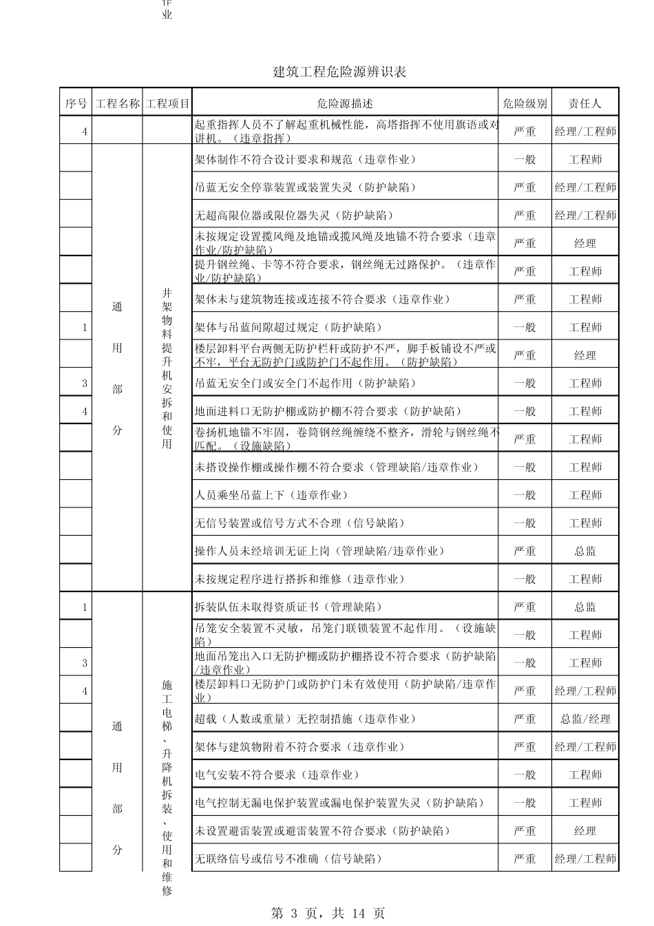 建筑工程危险源辨识表_第3页