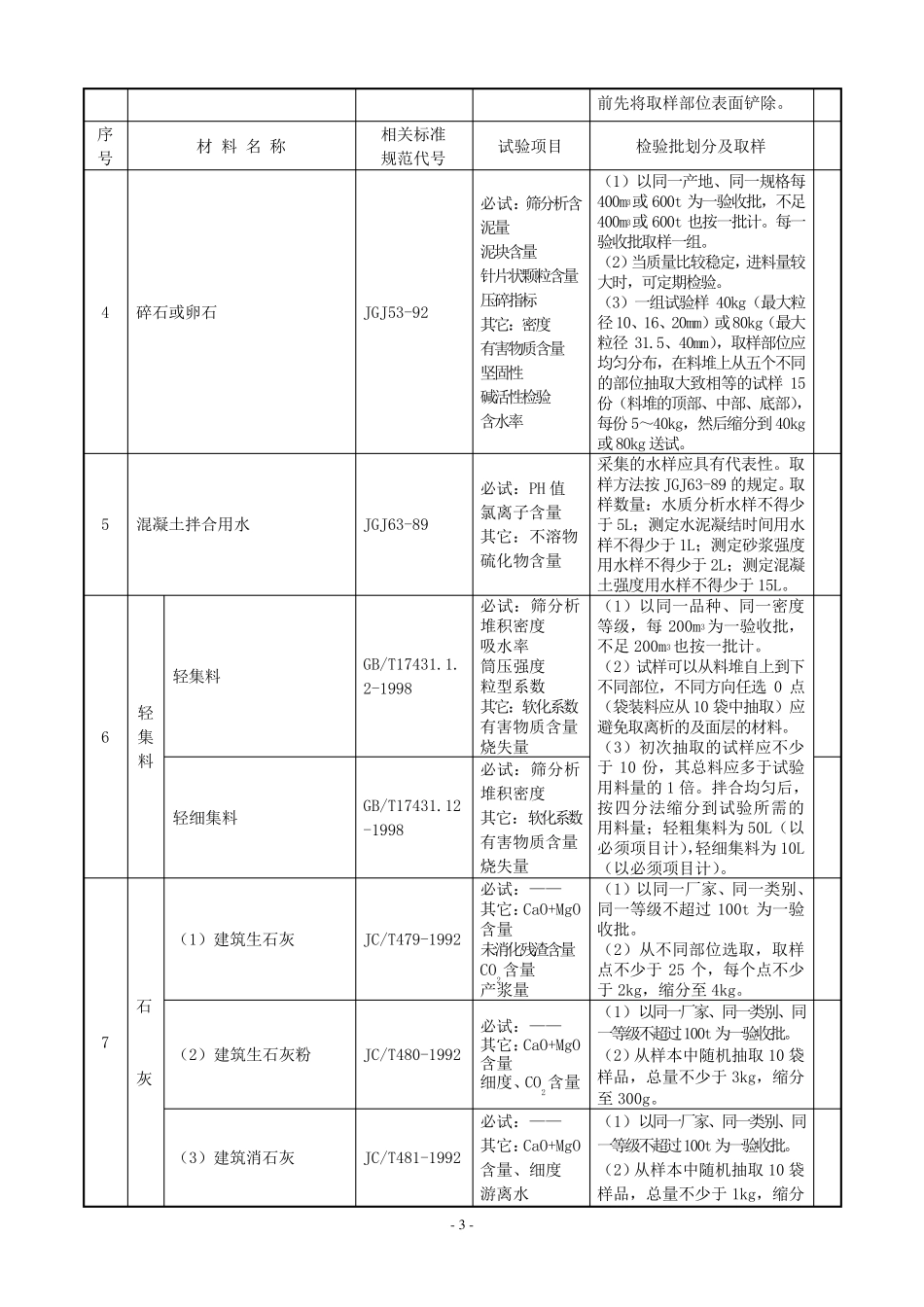 建筑工程原材料、构配件及试件检验的项目、规则及取样规定_第3页