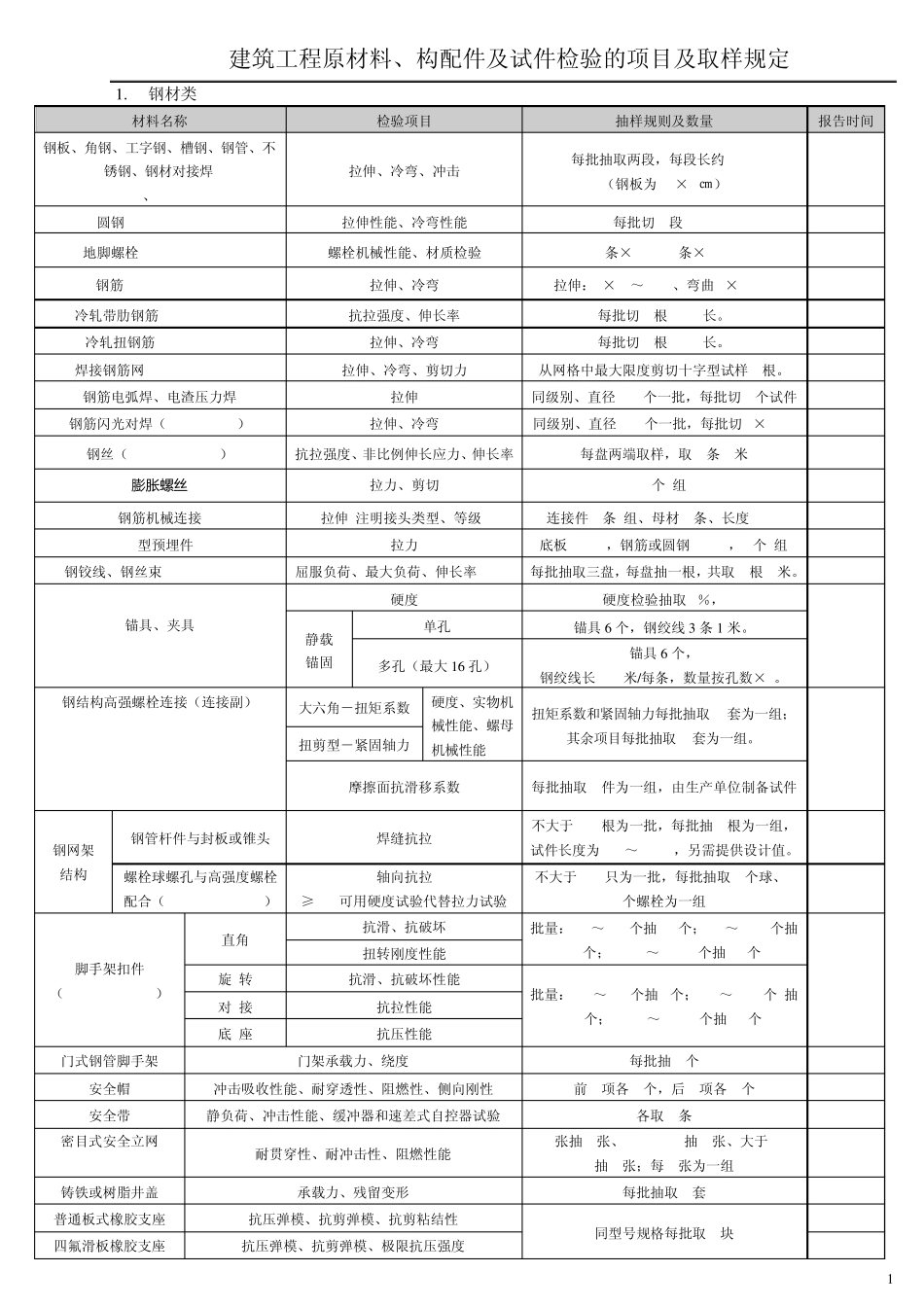 建筑工程原材料、构配件及试件检验的项目及取样规定_第1页