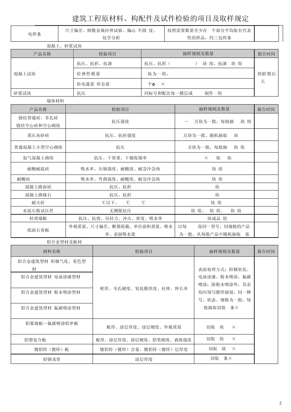建筑工程原材料、构配件及试件检验的项目及取样规定_第2页