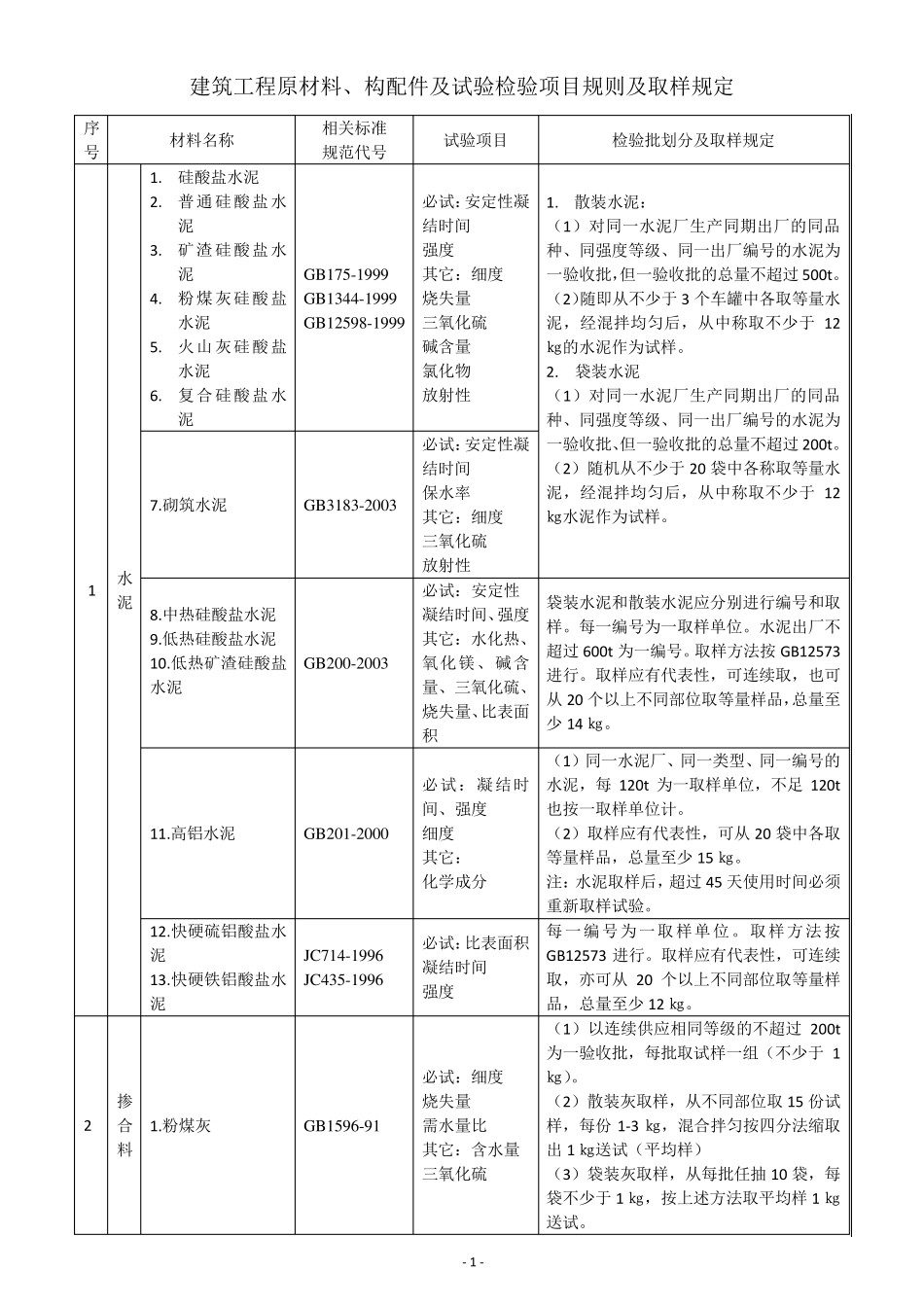 建筑工程原材料、构配件及试验检验项目规则及取样规定_第1页