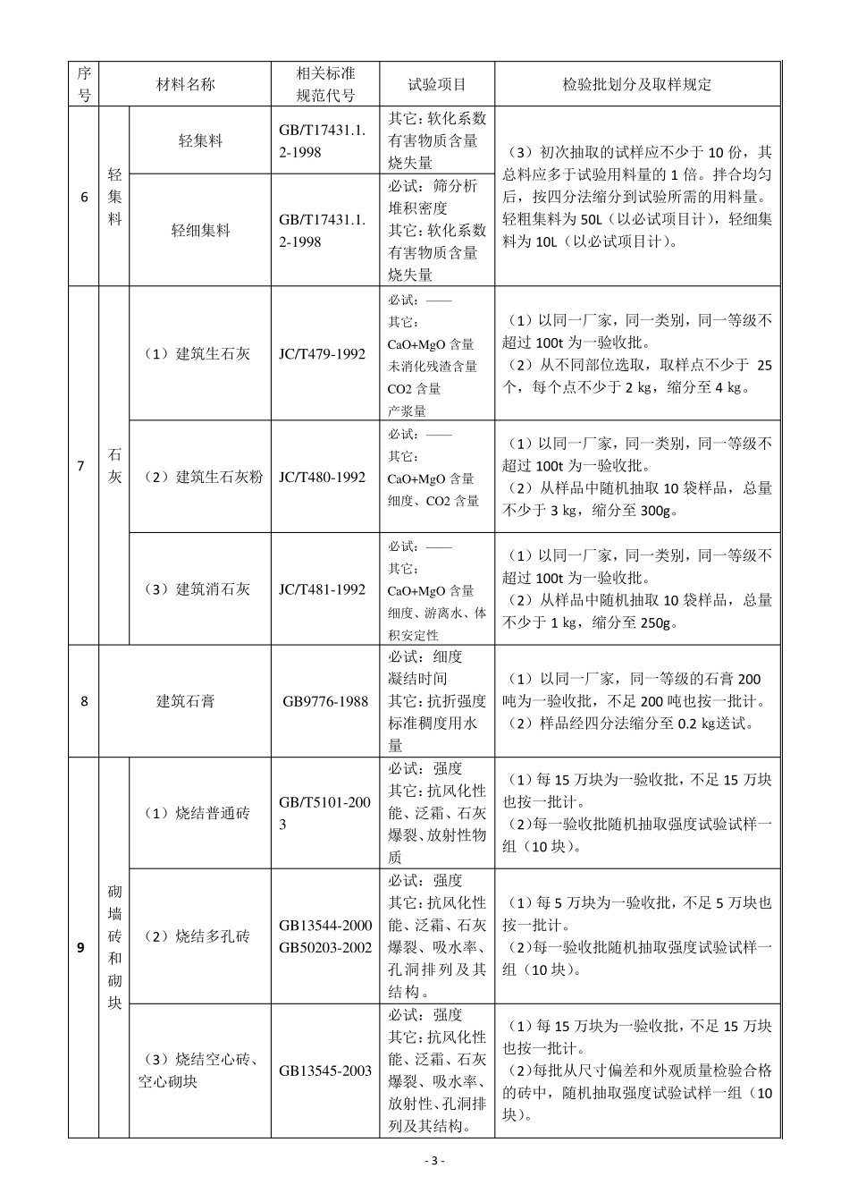 建筑工程原材料、构配件及试验检验项目规则及取样规定_第3页