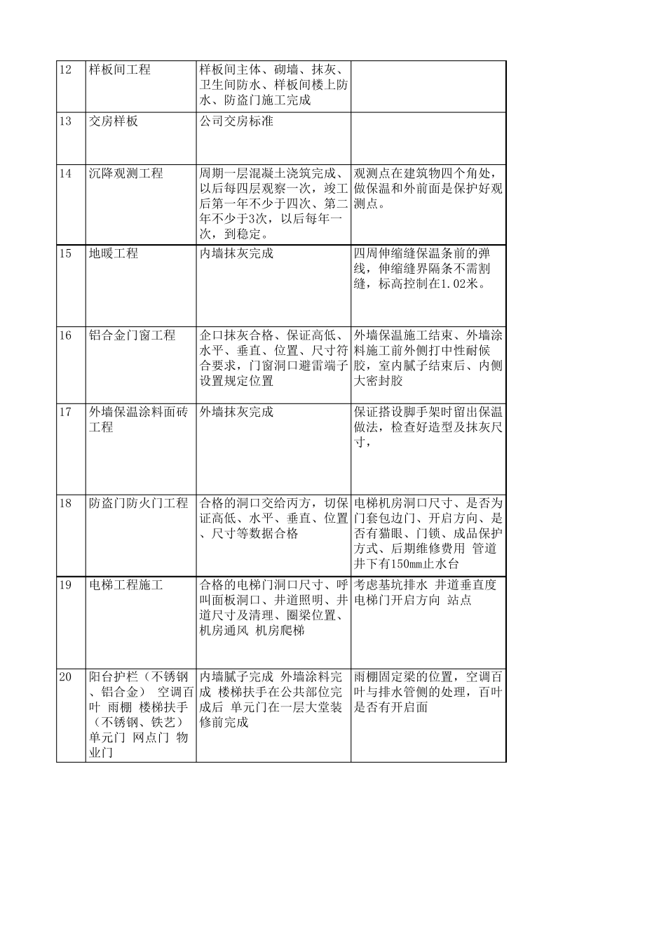 建筑工程各单位进场顺序及时间节点_第2页