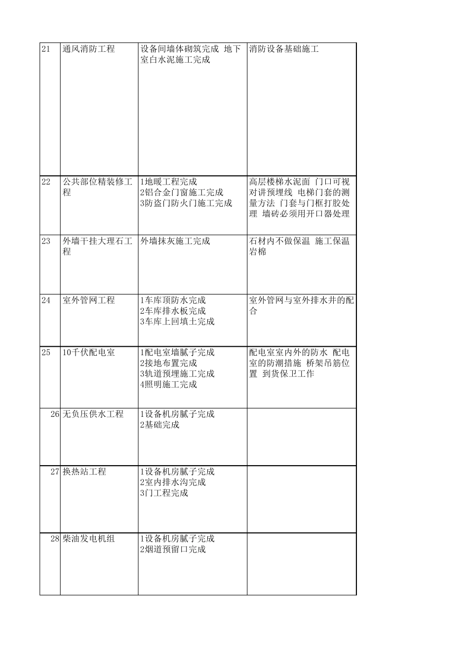 建筑工程各单位进场顺序及时间节点_第3页