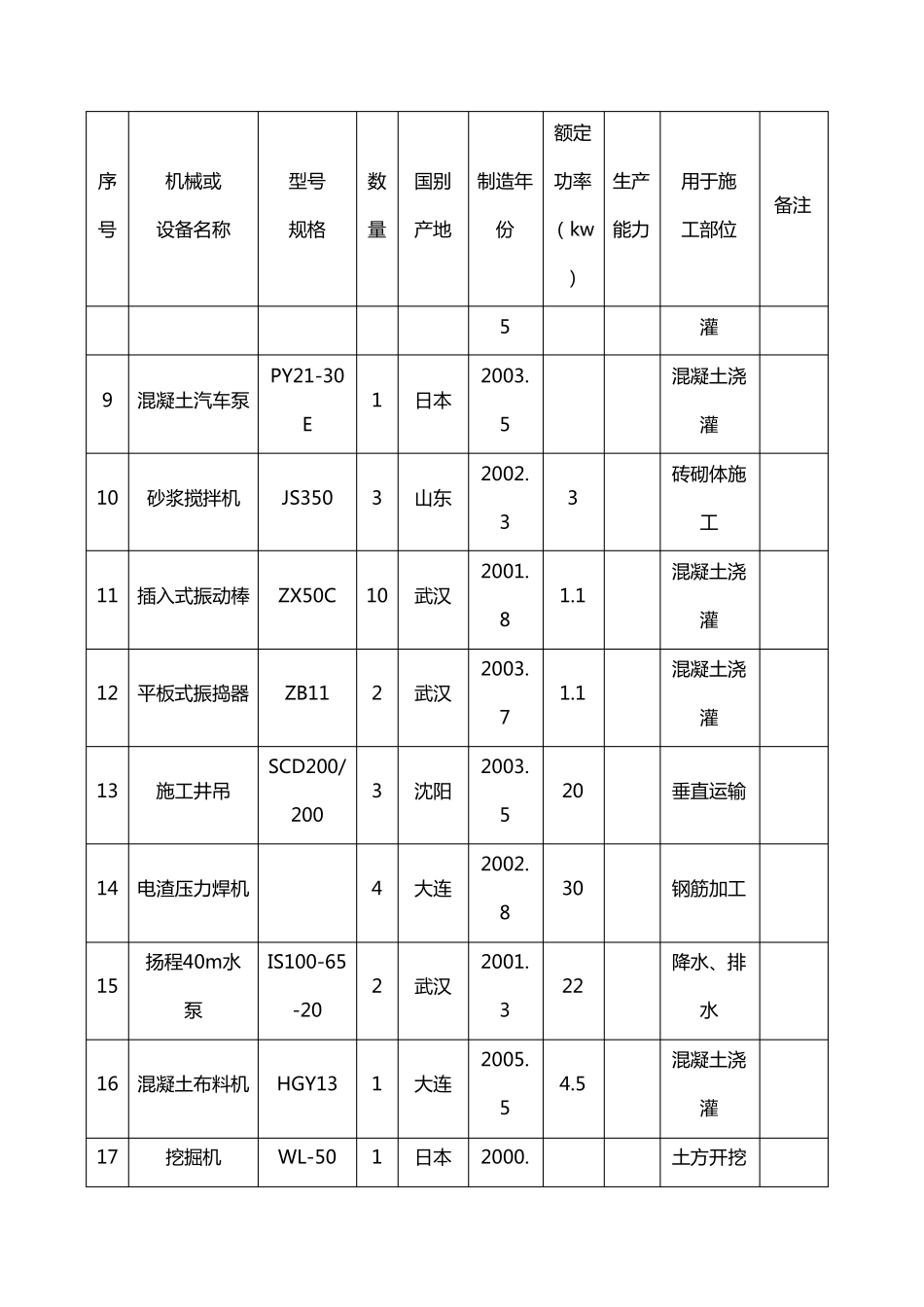 建筑工程常用施工机械设备表_第2页