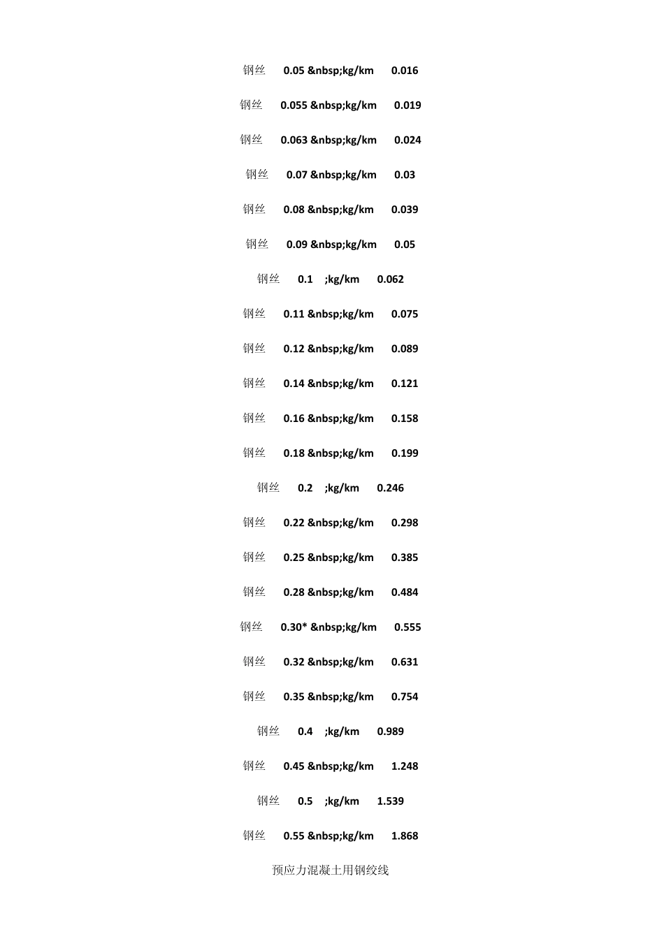 建筑工程常用材料理论重量大全_第3页