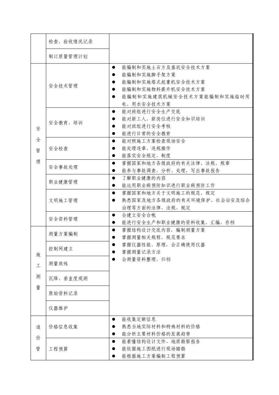 建筑工程技术专业工作任务与职业能力分析_第3页