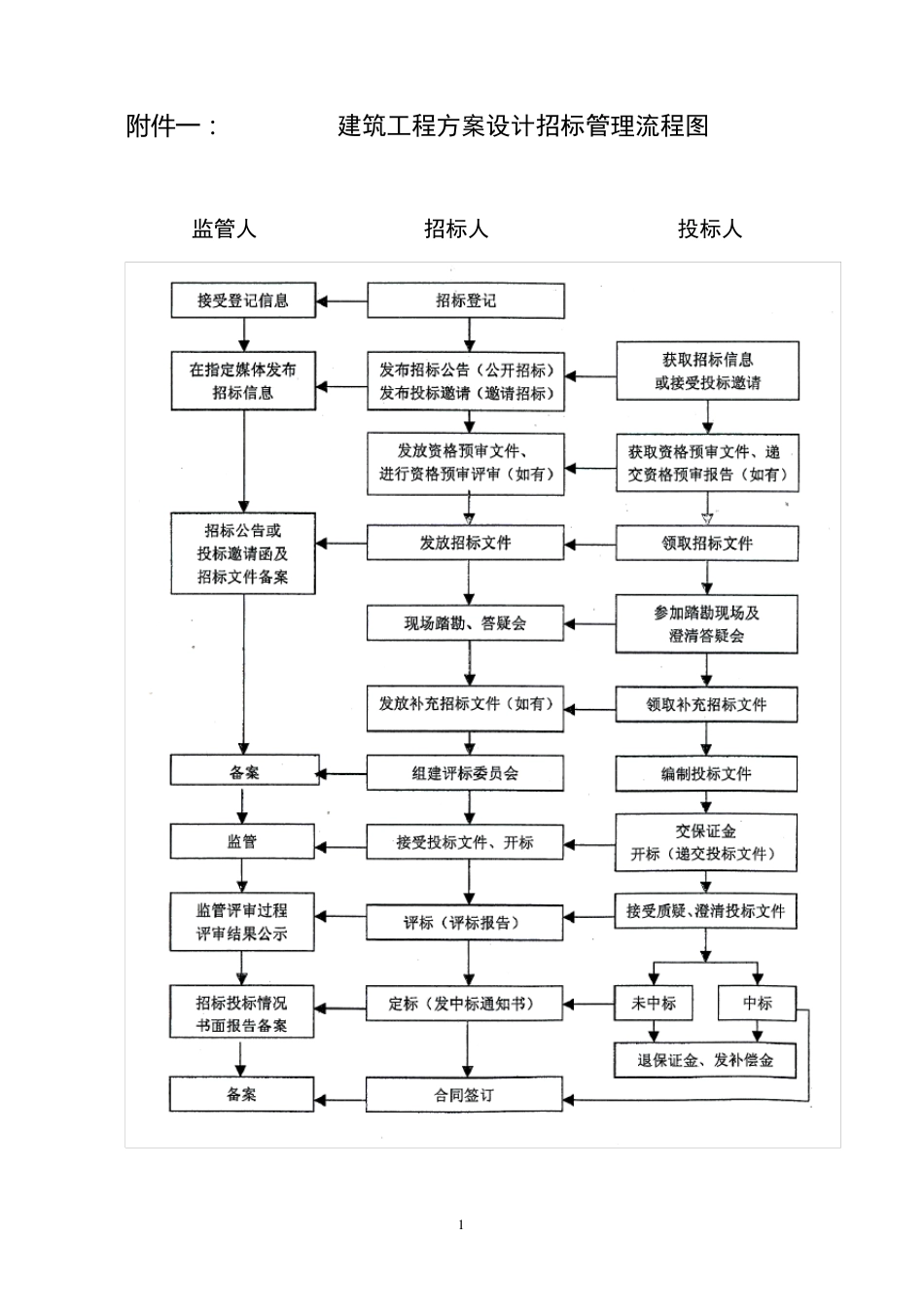 建筑工程方案设计招标管理流程图1_第1页