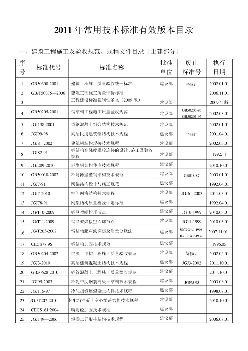 建筑工程施工、材料、验收规范规程目录大全_第1页