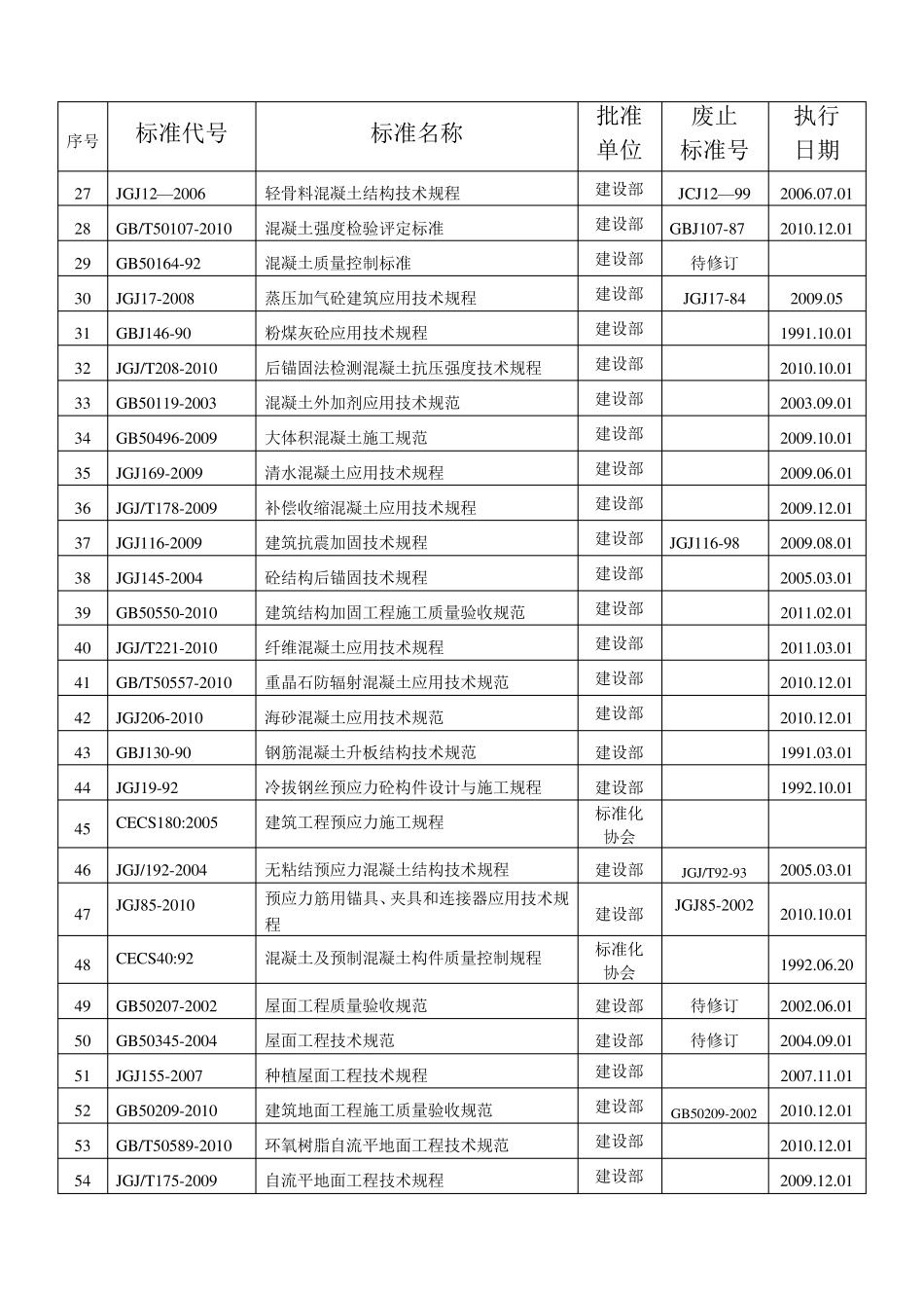 建筑工程施工、材料、验收规范规程目录大全_第2页