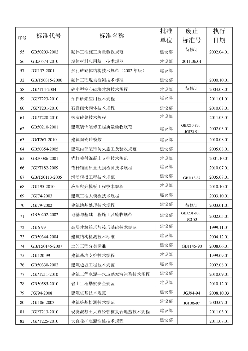 建筑工程施工、材料、验收规范规程目录大全_第3页