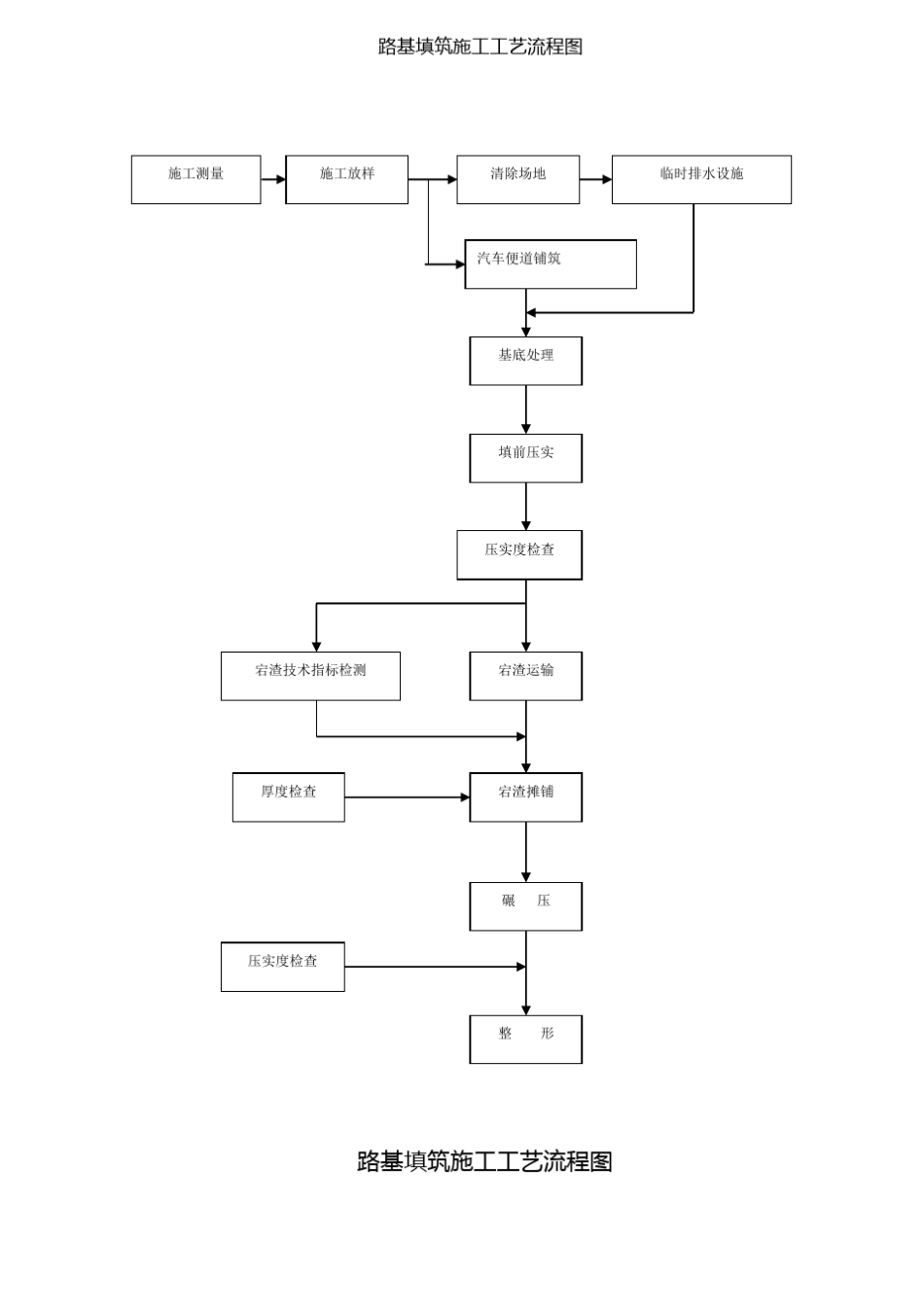 建筑工程施工全部流程图_第1页