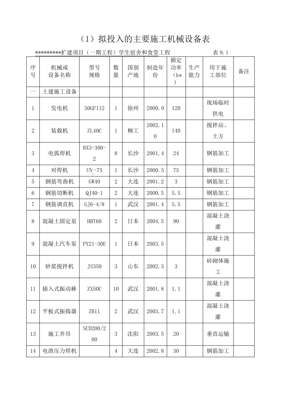 建筑工程施工机械设备表_第1页