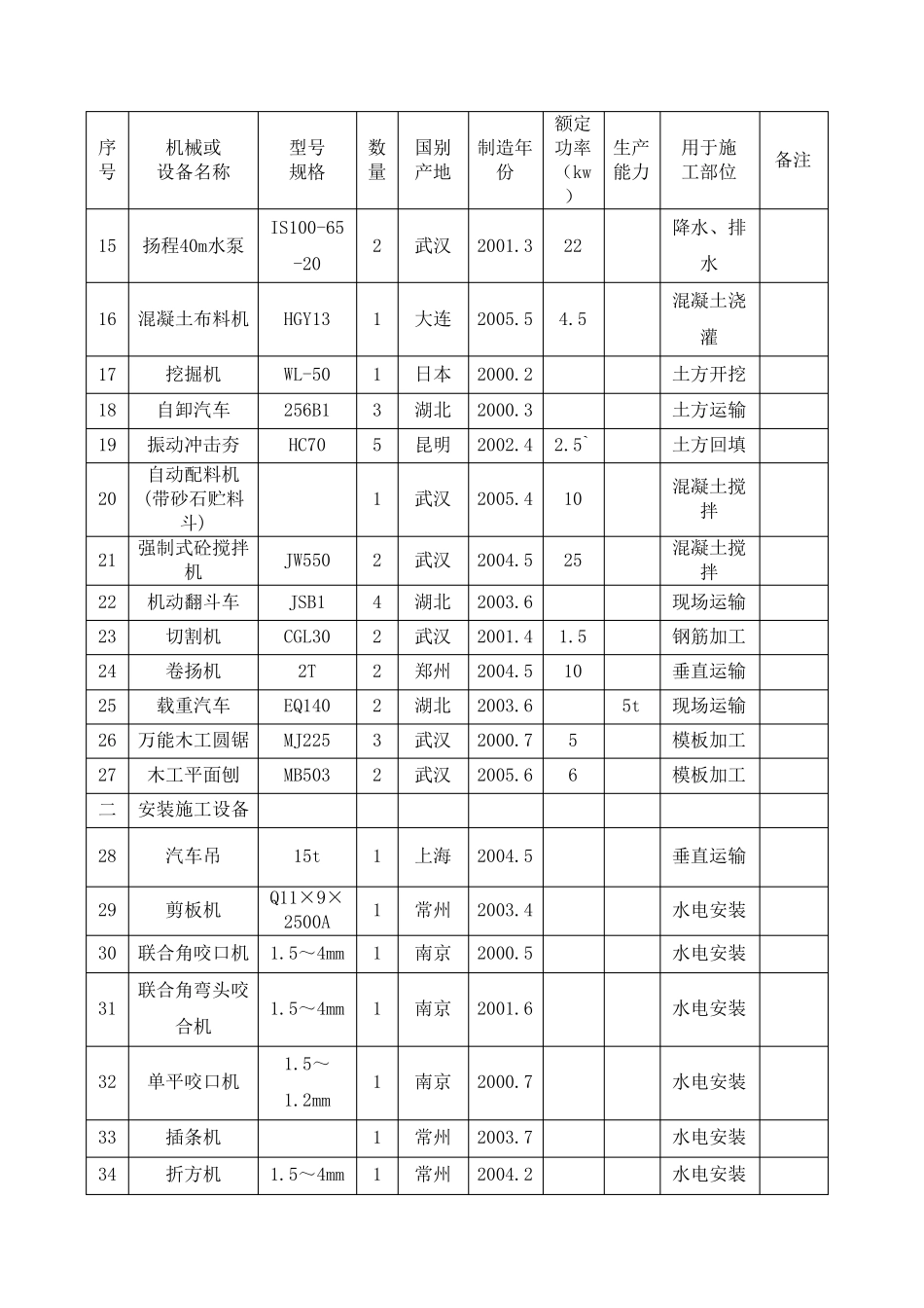 建筑工程施工机械设备表_第2页