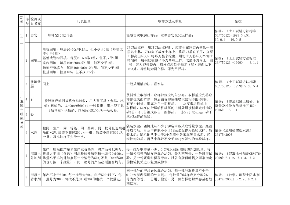 建筑工程施工现场试验及取样方法大全_第1页