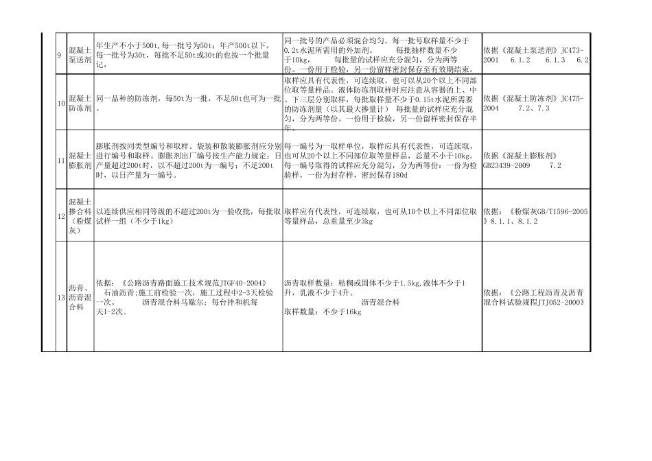 建筑工程施工现场试验及取样方法大全_第2页