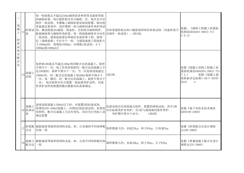 建筑工程施工现场试验及取样方法大全_第3页