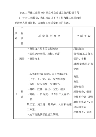 建筑工程施工质量控制重点难点分析及监理控制手段