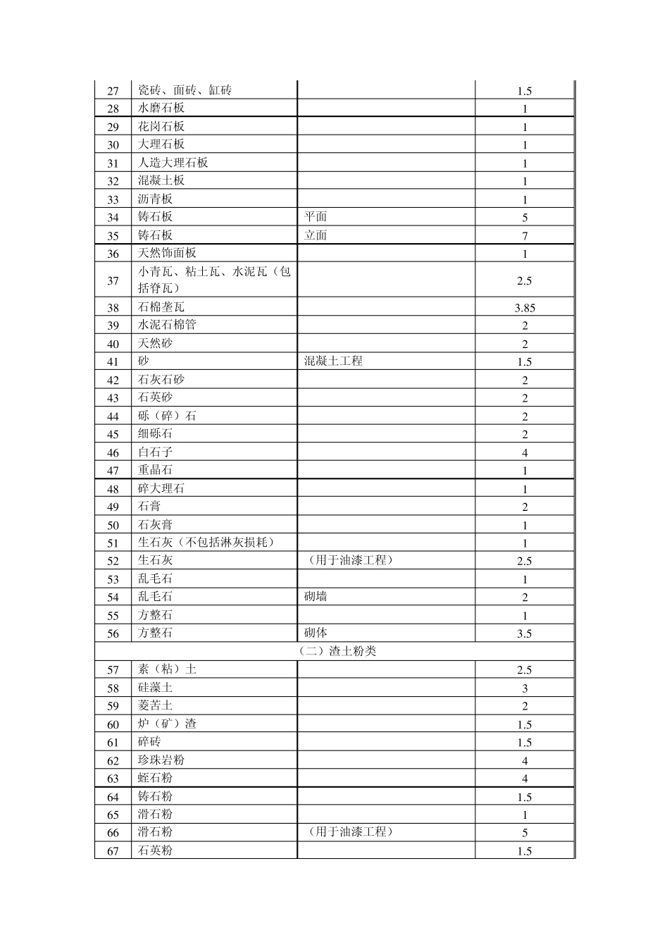 建筑工程材料、成品、半成品场内运输及操作损耗统计表_第2页